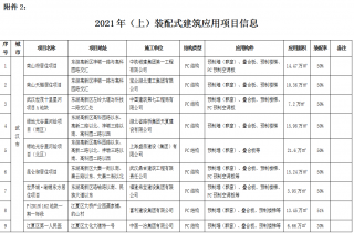 湖北2021上半年72個裝配式建筑應(yīng)用項目信息匯總